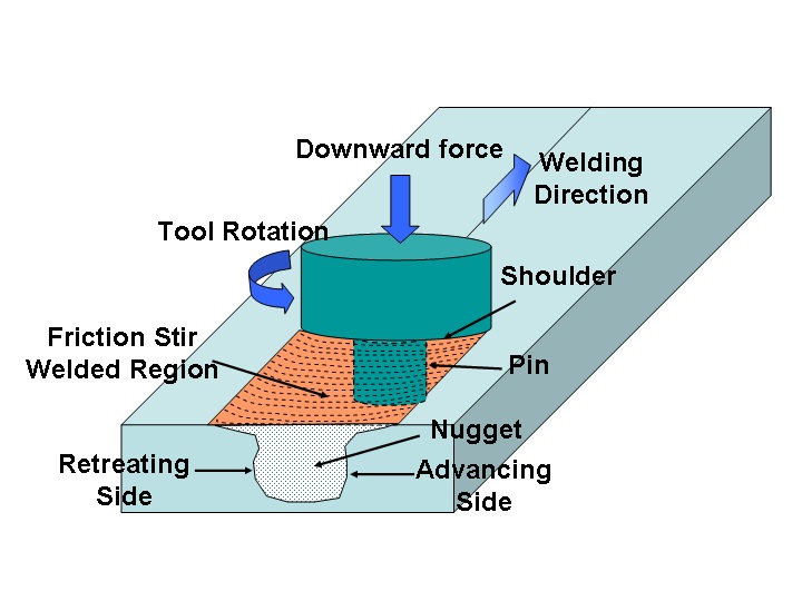 Figure 1 - Friction stir processing